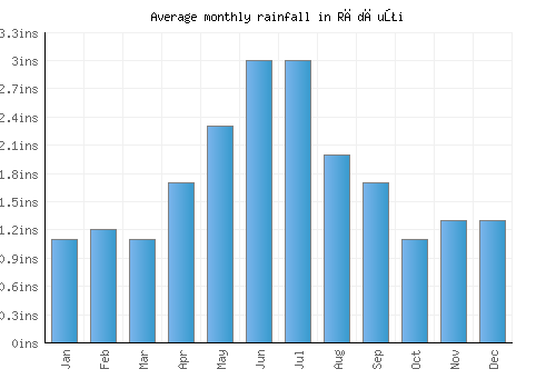 Rădăuţi monthly rainfall chart (inches)