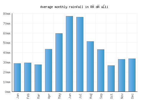 Rădăuţi monthly rainfall chart (mm)
