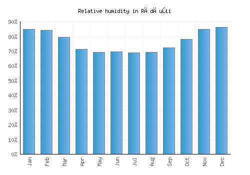 Rădăuţi relative humidity averages