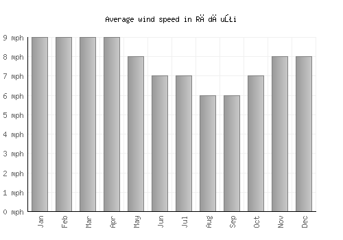 Rădăuţi average winspeed by month (mph)