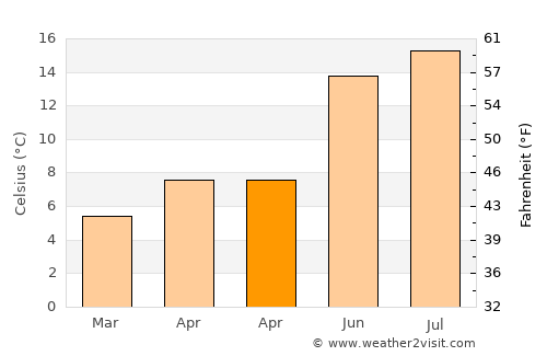 Radcliffe average temperature in April