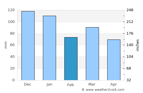 Radcliffe average rain in February