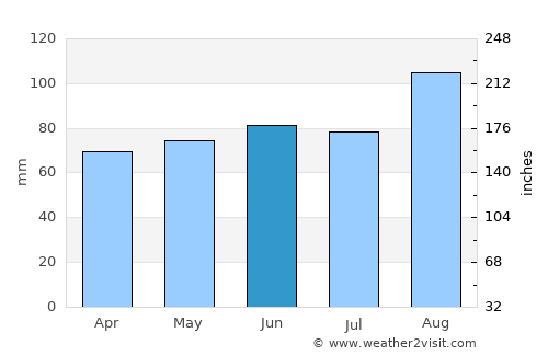 Radcliffe average rain in June