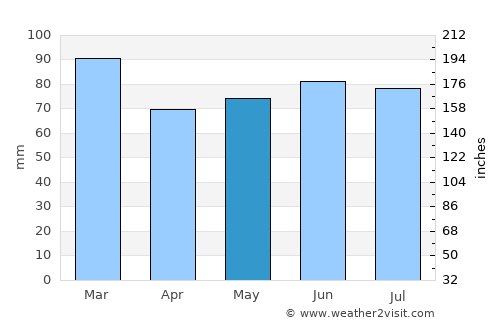 Radcliffe average rain in May
