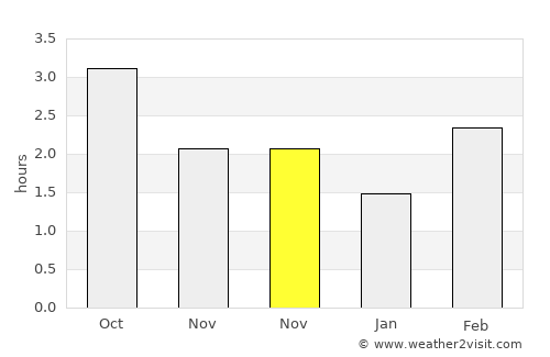 Radcliffe average rain in November