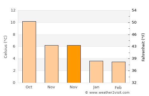 Radcliffe average temperature in November