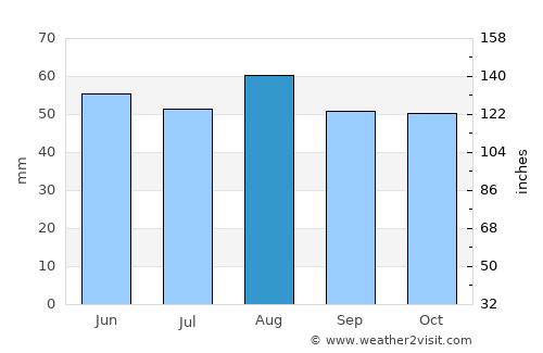 Radcliffe on Trent average rain in August