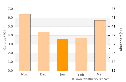 Radcliffe on Trent average temperature in January