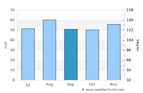 Radcliffe on Trent average rain in September