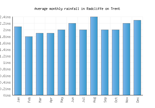 Radcliffe on Trent monthly rainfall chart (inches)