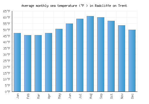 Radcliffe on Trent average sea temperature chart (Fahrenheit)