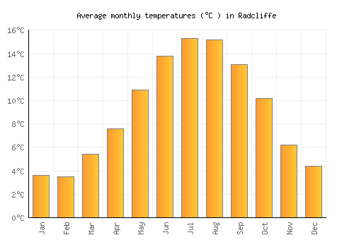 Radcliffe average temperature chart (Celsius)