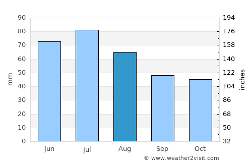 Radebeul average rain in August