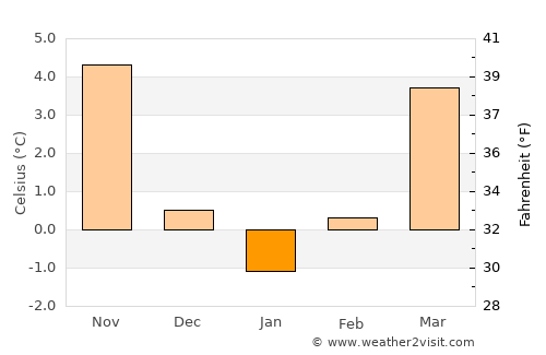 Radebeul average temperature in January