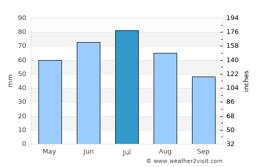 Radebeul average rain in July