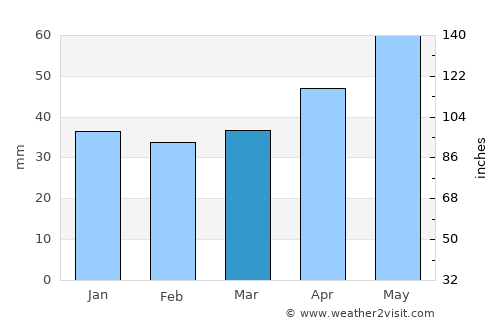 Radebeul average rain in March