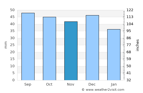 Radebeul average rain in November
