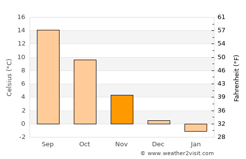 Radebeul average temperature in November
