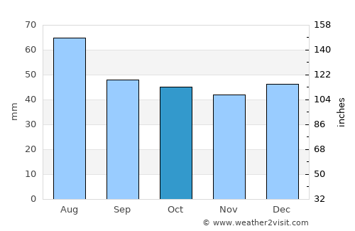 Radebeul average rain in October