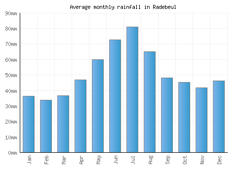 Radebeul monthly rainfall chart (mm)