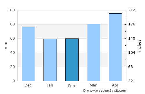 Radeče average rain in February