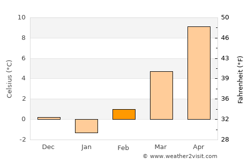 Radeče average temperature in February