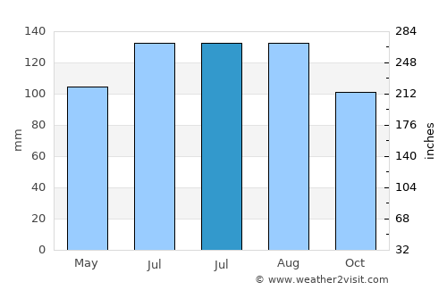 Radeče average rain in July