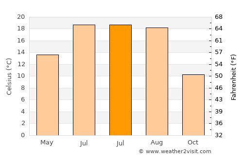 Radeče average temperature in July