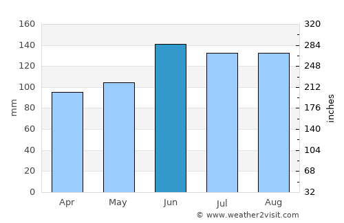 Radeče average rain in June
