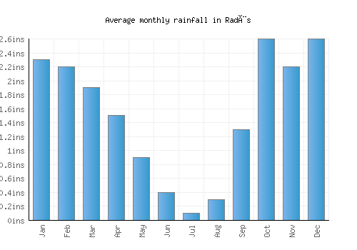 Radès monthly rainfall chart (inches)