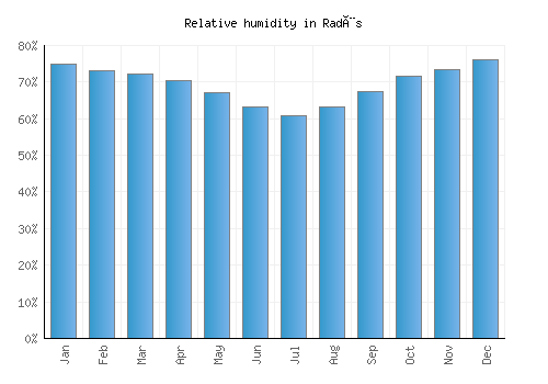 Radès relative humidity averages