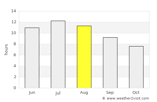 Radès average rain in August