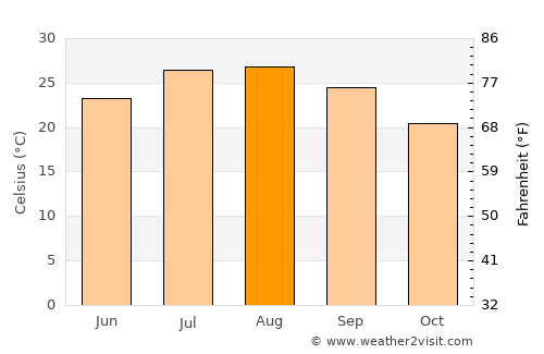Radès average temperature in August