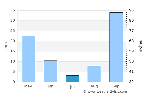 Radès average rain in July