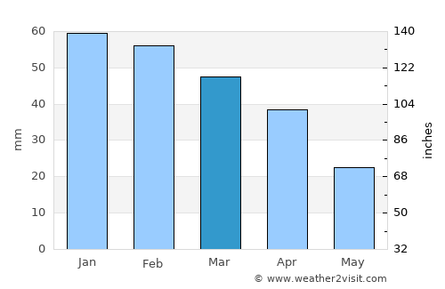 Radès average rain in March