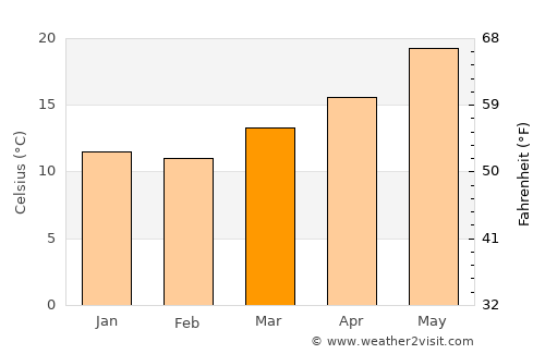 Radès average temperature in March