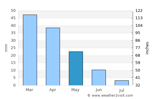 Radès average rain in May