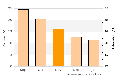 Radès average temperature in November