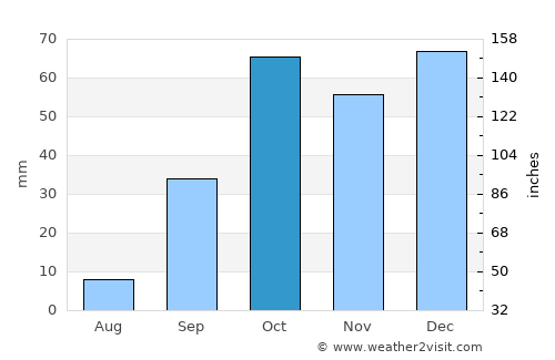 Radès average rain in October
