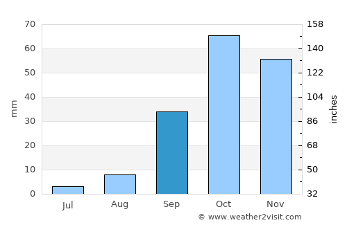 Radès average rain in September
