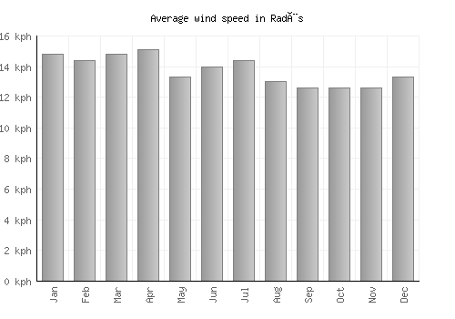 Radès average winspeed by month (km/h)