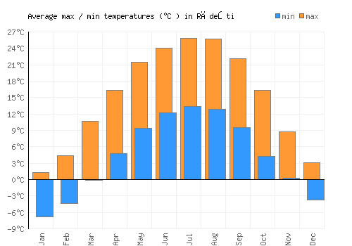 Rădeşti average minimum / maximum temperatures (Celsius)