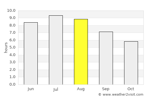 Rădeşti average rain in August