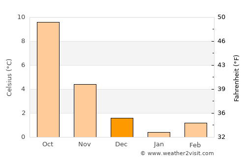 Radevormwald average temperature in December