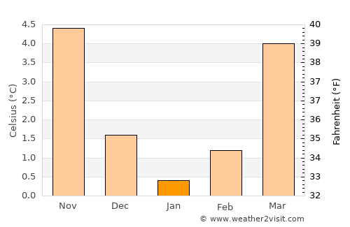 Radevormwald average temperature in January