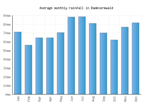 Radevormwald monthly rainfall chart (mm)