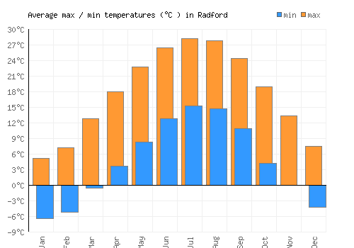 Radford average minimum / maximum temperatures (Celsius)