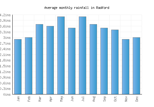 Radford monthly rainfall chart (inches)