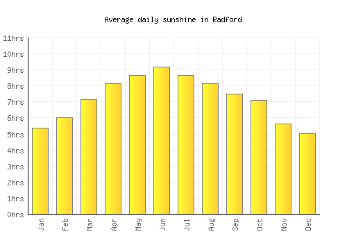 Radford average daily sunshine chart