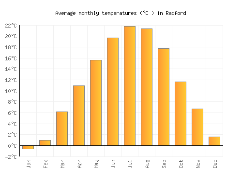 Radford average temperature chart (Celsius)